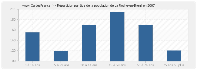 Répartition par âge de la population de La Roche-en-Brenil en 2007